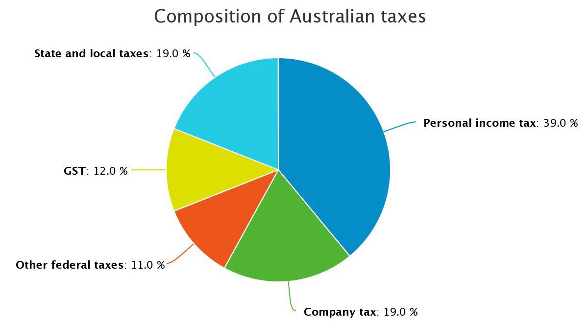 Calls For New Tax Could See Australia Registers 'full With Money' second image